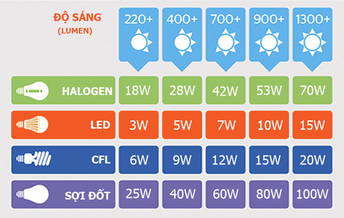 Lumens/watts là thước đo hiệu quả của tất cả các loại đèn led panel
